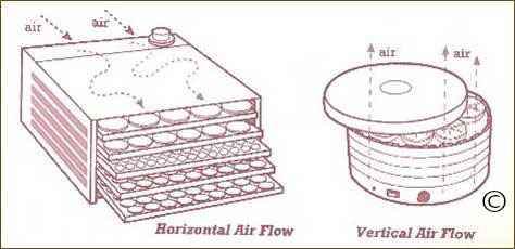 vertical flow and horizontal flow Dehydrators