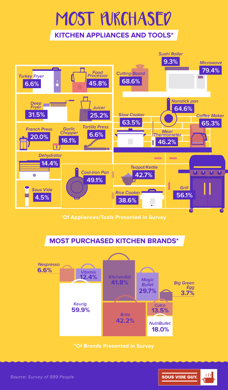 (A1) Most Purchased Infographic